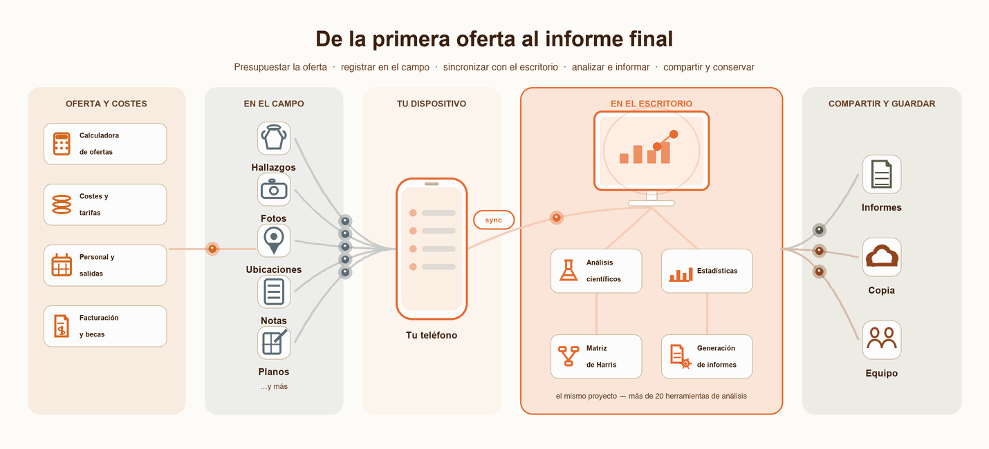 El flujo de trabajo de la empresa contratista
