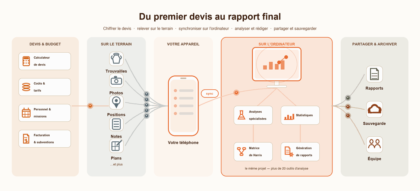 Le flux de travail du prestataire